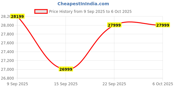 pepperfry.com casacraft from pepperfry Den 2 Door Wardrobe In Columbian Walnut Finish With Drawer casacraft from pepperfry Price History Graph from 9 Sep 2025 to 6 Oct 2025