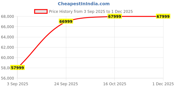 pepperfry.com casacraft from pepperfry Dulce Velvet 3 Seater Sofa In Grey Colour casacraft from pepperfry Price History Graph from 3 Sep 2025 to 30 Nov 2025