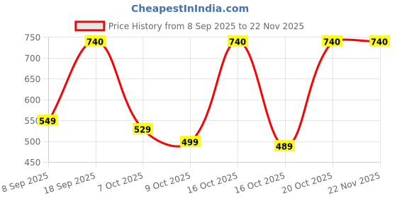 pepperfry.com casacraft from pepperfry Dwell Pain Relief 20 x 12 Inch Memory Foam Pillow casacraft from pepperfry Price History Graph from 8 Sep 2025 to 22 Nov 2025