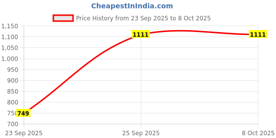 pepperfry.com casacraft from pepperfry Dwell Pain Relief 24 x 16 Inch Memory Foam Pillow casacraft from pepperfry Price History Graph from 23 Sep 2025 to 8 Oct 2025