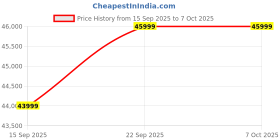 pepperfry.com casacraft from pepperfry Eliza Crockery Unit In Choco Walnut Color casacraft from pepperfry Price History Graph from 15 Sep 2025 to 6 Oct 2025