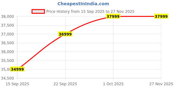 pepperfry.com casacraft from pepperfry Ellory Leatherette 2 Seater Sofa In Cream Color casacraft from pepperfry Price History Graph from 15 Sep 2025 to 27 Nov 2025