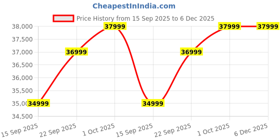 pepperfry.com casacraft from pepperfry Ellory Velvet 2 Seater Sofa In Mustard Yellow Color casacraft from pepperfry Price History Graph from 15 Sep 2025 to 5 Dec 2025