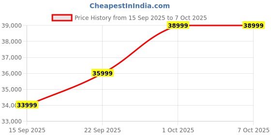 pepperfry.com casacraft from pepperfry Elysia Fabric 2 Seater Sofa In Ash Grey And Garnet Red Colour casacraft from pepperfry Price History Graph from 15 Sep 2025 to 7 Oct 2025