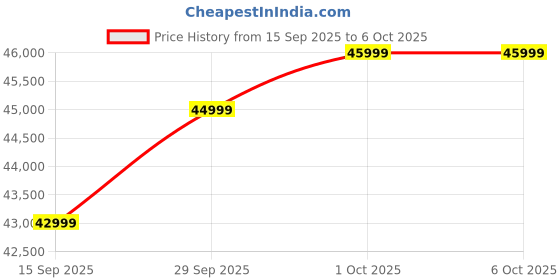 pepperfry.com casacraft from pepperfry Elysia Fabric 3 Seater Sofa In Ash Grey And Navy Blue Colour casacraft from pepperfry Price History Graph from 15 Sep 2025 to 5 Oct 2025