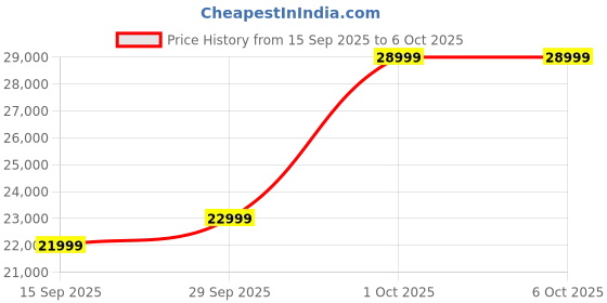 pepperfry.com casacraft from pepperfry Elysia Water Repellant Velvet 1 Seater Sofa In Blush Pink And Fossil Grey Color casacraft from pepperfry Price History Graph from 15 Sep 2025 to 6 Oct 2025