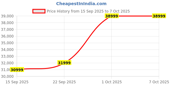 pepperfry.com casacraft from pepperfry Elysia Water Repellant Velvet 2 Seater Sofa In Blush Pink And Fossil Grey Color casacraft from pepperfry Price History Graph from 15 Sep 2025 to 7 Oct 2025