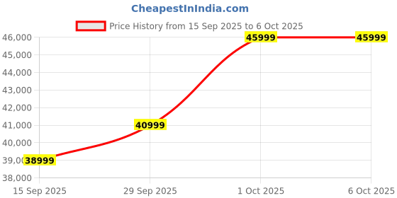 pepperfry.com casacraft from pepperfry Elysia Water Repellant Velvet 3 Seater Sofa In Blush Pink And Fossil Grey Color casacraft from pepperfry Price History Graph from 15 Sep 2025 to 6 Oct 2025
