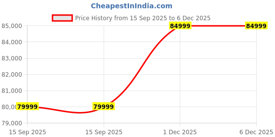 pepperfry.com casacraft from pepperfry Espino Velvet RHS Sectional Sofa (3 + Lounger) in Royal Blue Colour casacraft from pepperfry Price History Graph from 15 Sep 2025 to 5 Dec 2025