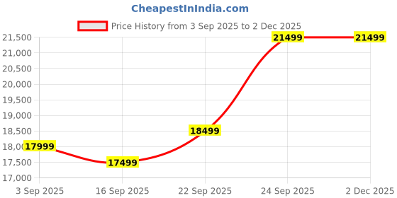 pepperfry.com casacraft from pepperfry Estevan Velvet 2 Seater Sofa In Grey Colour casacraft from pepperfry Price History Graph from 3 Sep 2025 to 2 Dec 2025