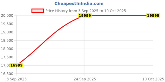 pepperfry.com casacraft from pepperfry Eugene Fabric 2 Seater Sofa In Blue Colour casacraft from pepperfry Price History Graph from 3 Sep 2025 to 9 Oct 2025