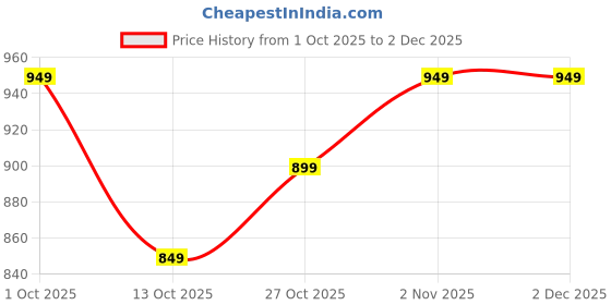 pepperfry.com casacraft from pepperfry Fabric White Green Dracaena Bonsai With Ceramic Pot Artificial Plants casacraft from pepperfry Price History Graph from 1 Oct 2025 to 2 Dec 2025