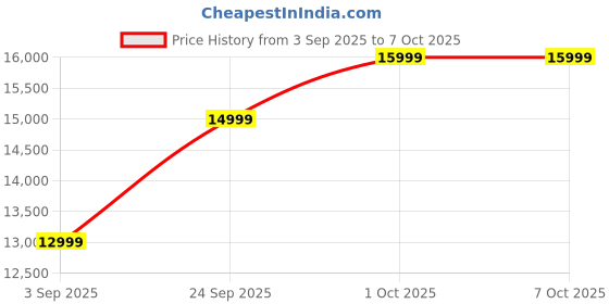 pepperfry.com casacraft from pepperfry Fermin Fabric 1 Seater Sofa In Ash Grey Colour casacraft from pepperfry Price History Graph from 3 Sep 2025 to 6 Oct 2025