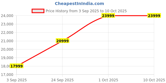 pepperfry.com casacraft from pepperfry Fermin Fabric 2 Seater Sofa In Charcoal Grey Colour casacraft from pepperfry Price History Graph from 3 Sep 2025 to 9 Oct 2025