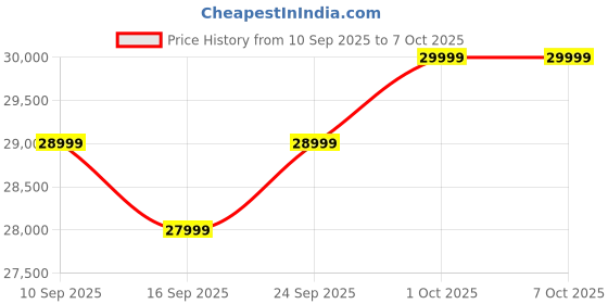pepperfry.com casacraft from pepperfry Fidel Chenille Fabric 1 Seater Sofa In Slate Grey Colour casacraft from pepperfry Price History Graph from 10 Sep 2025 to 7 Oct 2025