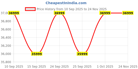 pepperfry.com casacraft from pepperfry Fidel Chenille Fabric 2 Seater Sofa in Brown Colour casacraft from pepperfry Price History Graph from 10 Sep 2025 to 23 Nov 2025