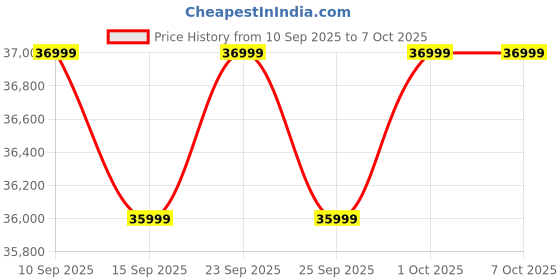 pepperfry.com casacraft from pepperfry Fidel Chenille Fabric 2 Seater Sofa In Camel Yellow Colour casacraft from pepperfry Price History Graph from 10 Sep 2025 to 7 Oct 2025
