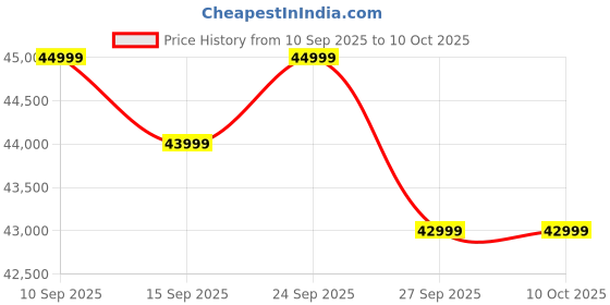 pepperfry.com casacraft from pepperfry Fidel Chenille Fabric 3 Seater Sofa In Camel Yellow Colour casacraft from pepperfry Price History Graph from 10 Sep 2025 to 9 Oct 2025
