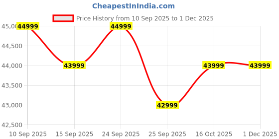 pepperfry.com casacraft from pepperfry Fidel Velvet 3 Seater Sofa in Brown Colour casacraft from pepperfry Price History Graph from 10 Sep 2025 to 30 Nov 2025