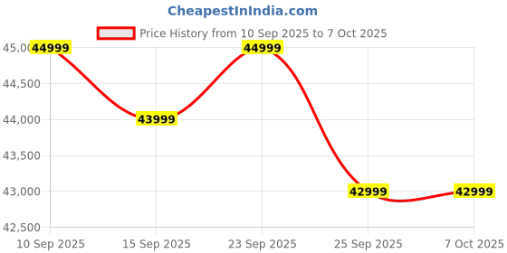 pepperfry.com casacraft from pepperfry Fidel Velvet 3 Seater Sofa In Fossil Grey Colour casacraft from pepperfry Price History Graph from 10 Sep 2025 to 7 Oct 2025