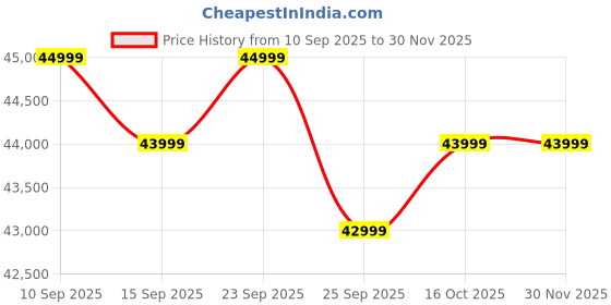 pepperfry.com casacraft from pepperfry Fidel Velvet 3 Seater Sofa In Royal Blue Colour casacraft from pepperfry Price History Graph from 10 Sep 2025 to 30 Nov 2025