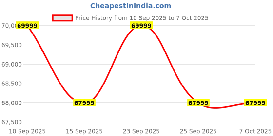 pepperfry.com casacraft from pepperfry Fidel Velvet LHS Sectional Sofa (3 + Lounger) In Fossil Grey Colour casacraft from pepperfry Price History Graph from 10 Sep 2025 to 7 Oct 2025