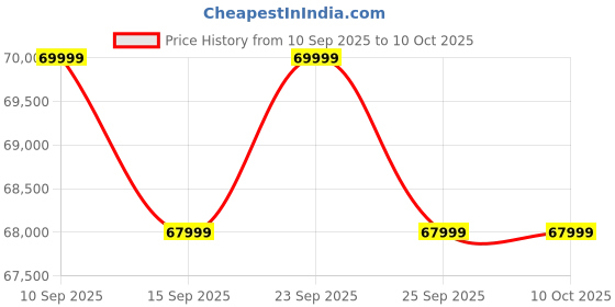 pepperfry.com casacraft from pepperfry Fidel Velvet RHS Sectional Sofa (3 + Lounger) in Fossil Grey Colour casacraft from pepperfry Price History Graph from 10 Sep 2025 to 9 Oct 2025