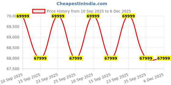 pepperfry.com casacraft from pepperfry Fidel Velvet RHS Sectional Sofa (3 + Lounger) in Teal Blue Colour casacraft from pepperfry Price History Graph from 10 Sep 2025 to 5 Dec 2025
