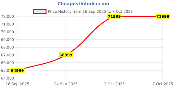 pepperfry.com casacraft from pepperfry Franklin Fabric 2 Seater Sofa in Cream Colour casacraft from pepperfry Price History Graph from 16 Sep 2025 to 7 Oct 2025