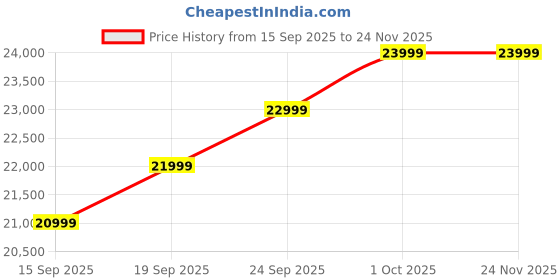 pepperfry.com casacraft from pepperfry Frejol Velvet 1 Seater Sofa In Cream Colour casacraft from pepperfry Price History Graph from 15 Sep 2025 to 24 Nov 2025