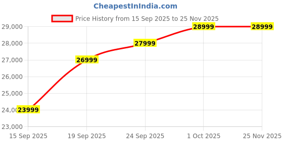pepperfry.com casacraft from pepperfry Frejol Velvet 2 Seater Sofa In Grey Colour casacraft from pepperfry Price History Graph from 15 Sep 2025 to 24 Nov 2025