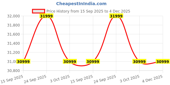 pepperfry.com casacraft from pepperfry Grace Velvet 2 Seater Sofa In Maroon Colour casacraft from pepperfry Price History Graph from 15 Sep 2025 to 4 Dec 2025