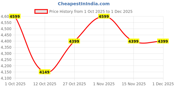 pepperfry.com casacraft from pepperfry Green Polyester Artificial Draceana Plant Without Pot casacraft from pepperfry Price History Graph from 1 Oct 2025 to 1 Dec 2025