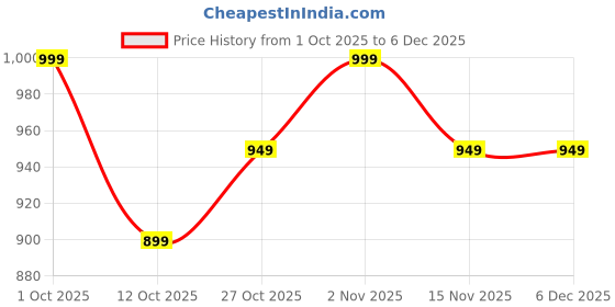pepperfry.com casacraft from pepperfry Green PVC Artificial Bonsai Plant With Black Ceramic Pot casacraft from pepperfry Price History Graph from 1 Oct 2025 to 5 Dec 2025