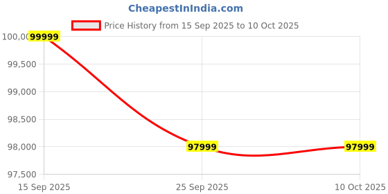 pepperfry.com casacraft from pepperfry Haiden Fabric LHS Sectional Sofa With Adjustable Headrests in Sandy Brown Colour casacraft from pepperfry Price History Graph from 15 Sep 2025 to 9 Oct 2025