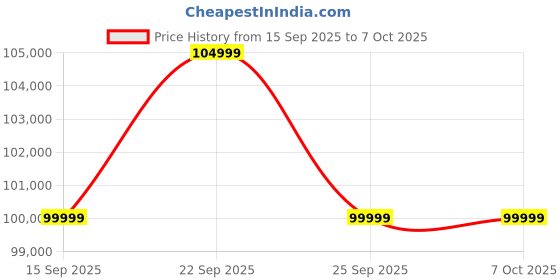 pepperfry.com casacraft from pepperfry Haiden Leatherette LHS Sectional Sofa (3+ Lounger) in Cream Colour casacraft from pepperfry Price History Graph from 15 Sep 2025 to 6 Oct 2025