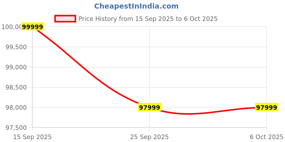pepperfry.com casacraft from pepperfry Haiden Leatherette LHS Sectional Sofa (3+ Lounger) in Red Colour casacraft from pepperfry Price History Graph from 15 Sep 2025 to 6 Oct 2025