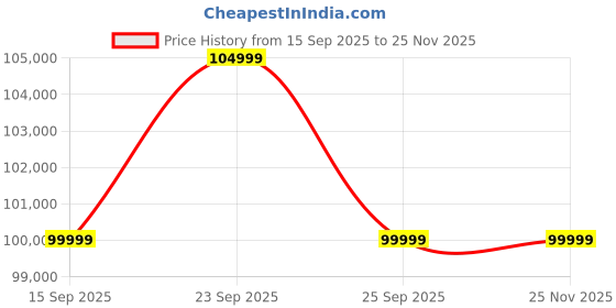 pepperfry.com casacraft from pepperfry Haiden Velvet LHS Sectional Sofa (3+ Lounger) in Teal Blue Colour casacraft from pepperfry Price History Graph from 15 Sep 2025 to 24 Nov 2025