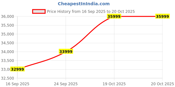 pepperfry.com casacraft from pepperfry Halifax Velvet 1 Seater Sofa in Beige Colour casacraft from pepperfry Price History Graph from 16 Sep 2025 to 19 Oct 2025