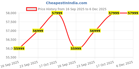pepperfry.com casacraft from pepperfry Halifax Velvet 3 Seater Sofa in Navy Blue Colour casacraft from pepperfry Price History Graph from 16 Sep 2025 to 5 Dec 2025