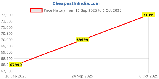 pepperfry.com casacraft from pepperfry Haven Leather & Fabric 2 Seater Sofa In White & Blue Color casacraft from pepperfry Price History Graph from 16 Sep 2025 to 6 Oct 2025