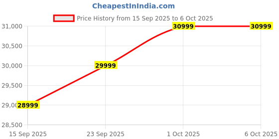 pepperfry.com casacraft from pepperfry Imelda Velvet 1 Seater Sofa In Fossil Grey Colour casacraft from pepperfry Price History Graph from 15 Sep 2025 to 5 Oct 2025