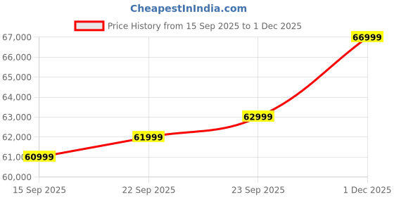pepperfry.com casacraft from pepperfry Ines Chenille Fabric Pull Out Sofa Cum Bed In Sandy Brown Colour With Storage casacraft from pepperfry Price History Graph from 15 Sep 2025 to 1 Dec 2025