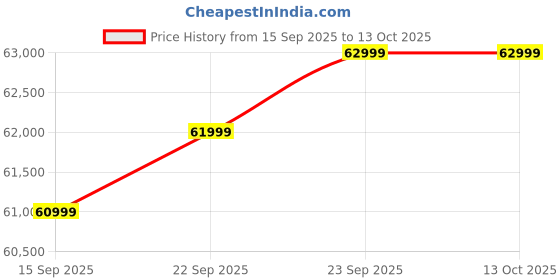 pepperfry.com casacraft from pepperfry Ines Chenille Fabric Pull Out Sofa Cum Bed In Yellow Colour With Storage casacraft from pepperfry Price History Graph from 15 Sep 2025 to 12 Oct 2025
