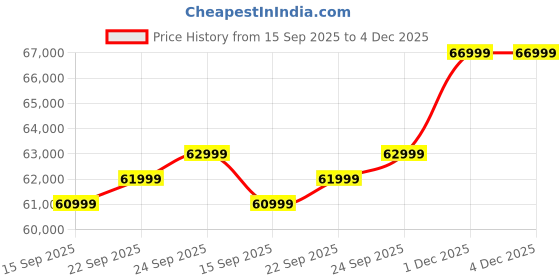 pepperfry.com casacraft from pepperfry Ines Velvet Pull Out Sofa Cum Bed In Mint Green Colour With Storage casacraft from pepperfry Price History Graph from 15 Sep 2025 to 4 Dec 2025