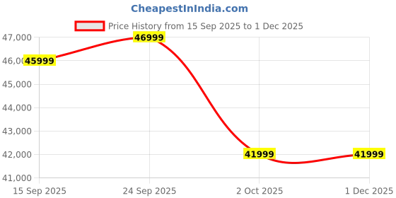 pepperfry.com casacraft from pepperfry Kaylee Chenille Fabric 2 Seater Sofa In Denim Blue Colour casacraft from pepperfry Price History Graph from 15 Sep 2025 to 1 Dec 2025