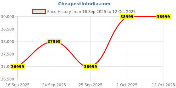 pepperfry.com casacraft from pepperfry Kaylee Velvet 1 Seater Sofa In Fossil Grey Colour casacraft from pepperfry Price History Graph from 16 Sep 2025 to 12 Oct 2025