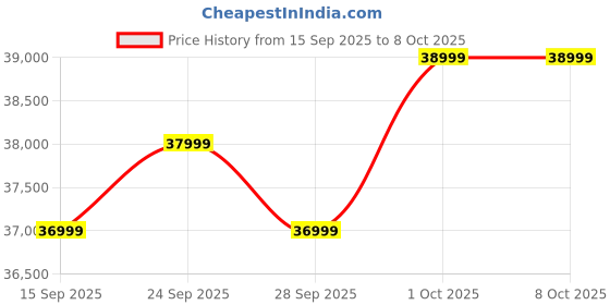 pepperfry.com casacraft from pepperfry Kaylee Velvet 1 Seater Sofa In Wine Red Colour casacraft from pepperfry Price History Graph from 15 Sep 2025 to 7 Oct 2025