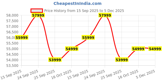 pepperfry.com casacraft from pepperfry Kaylee Velvet 3 Seater Sofa in Beige Colour casacraft from pepperfry Price History Graph from 15 Sep 2025 to 5 Dec 2025