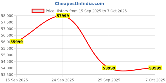 pepperfry.com casacraft from pepperfry Kaylee Velvet 3 Seater Sofa In Fossil Grey Colour casacraft from pepperfry Price History Graph from 15 Sep 2025 to 7 Oct 2025